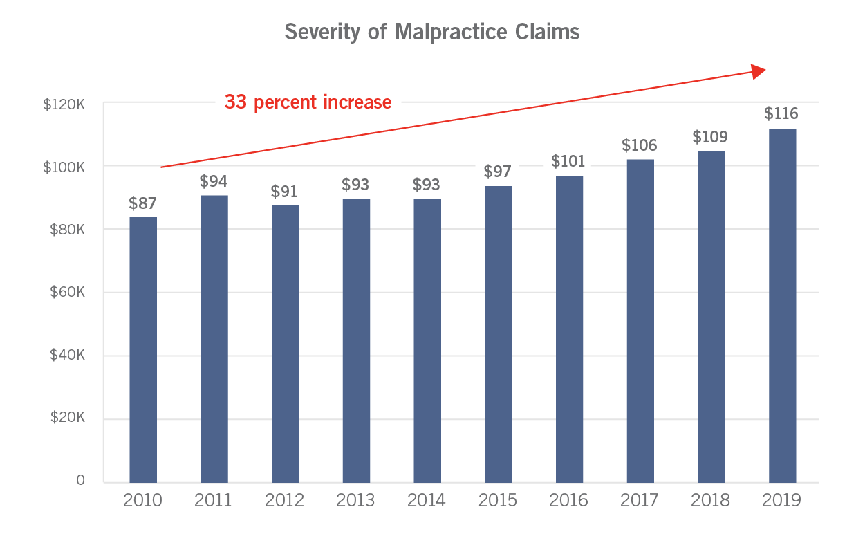 D-129B_chart_Severity-MalClaims_F.png